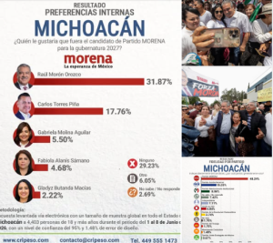 Pese a guerra sucia, Raúl Morón consolida liderazgo absoluto en las preferencias de Morena para Michoacán