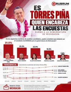 Rubrum reafirma liderazgo de Torres Piña; se consolida al frente de las preferencias en Michoacán